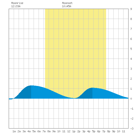 Jamestown Bridge tide chart for Wednesday, March 23, 2022