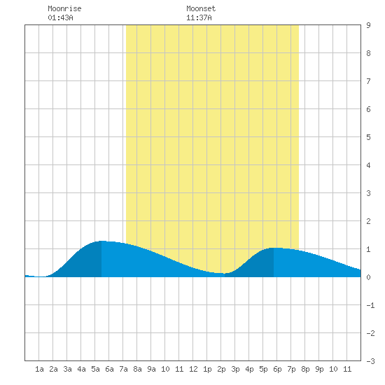 Jamestown Bridge tide chart for Thursday, March 24, 2022