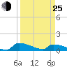 Jamestown Bridge tide chart for Friday, March 25, 2022