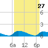 Jamestown Bridge tide chart for Sunday, March 27, 2022
