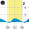 Jamestown Bridge tide chart for Wednesday, March 2, 2022