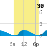 Jamestown Bridge tide chart for Wednesday, March 30, 2022