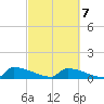 Jamestown Bridge tide chart for Monday, March 7, 2022