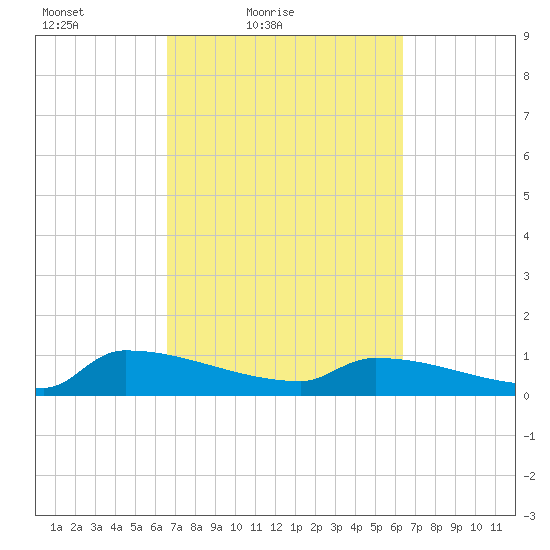 Jamestown Bridge tide chart for Wednesday, March 9, 2022