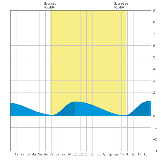Jamestown Bridge tide chart for Thursday, April 14, 2022