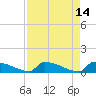 Jamestown Bridge tide chart for Thursday, April 14, 2022