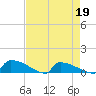 Jamestown Bridge tide chart for Tuesday, April 19, 2022