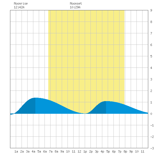Jamestown Bridge tide chart for Thursday, April 21, 2022