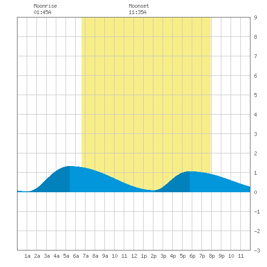 Jamestown Bridge tide chart for Friday, April 22, 2022