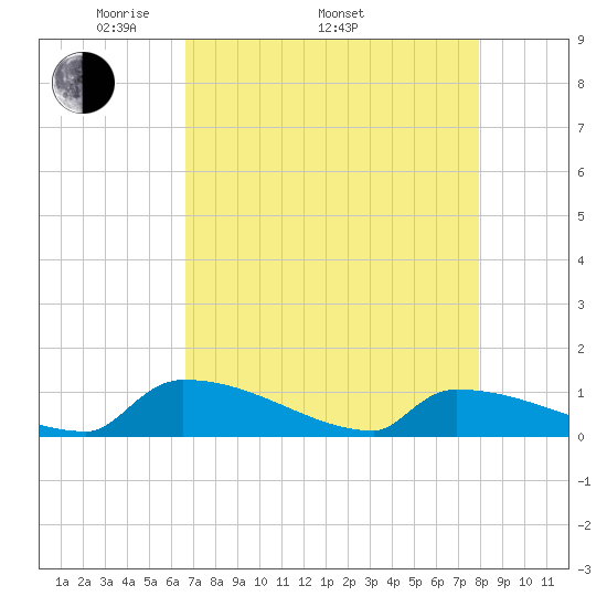 Jamestown Bridge tide chart for Saturday, April 23, 2022