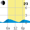 Jamestown Bridge tide chart for Saturday, April 23, 2022