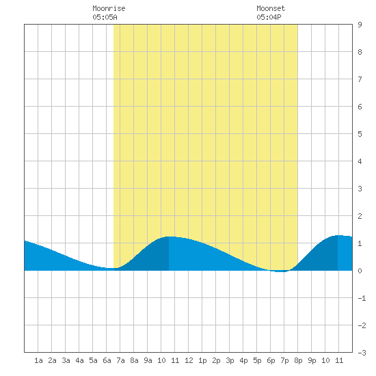 Jamestown Bridge tide chart for Wednesday, April 27, 2022