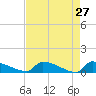 Jamestown Bridge tide chart for Wednesday, April 27, 2022