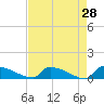 Jamestown Bridge tide chart for Thursday, April 28, 2022