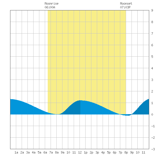 Jamestown Bridge tide chart for Friday, April 29, 2022