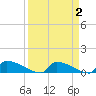 Jamestown Bridge tide chart for Saturday, April 2, 2022