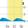 Jamestown Bridge tide chart for Sunday, April 3, 2022