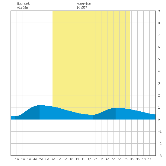 Jamestown Bridge tide chart for Thursday, April 7, 2022