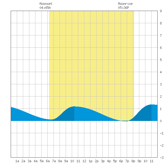 Jamestown Bridge tide chart for Friday, May 13, 2022