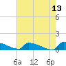 Jamestown Bridge tide chart for Friday, May 13, 2022