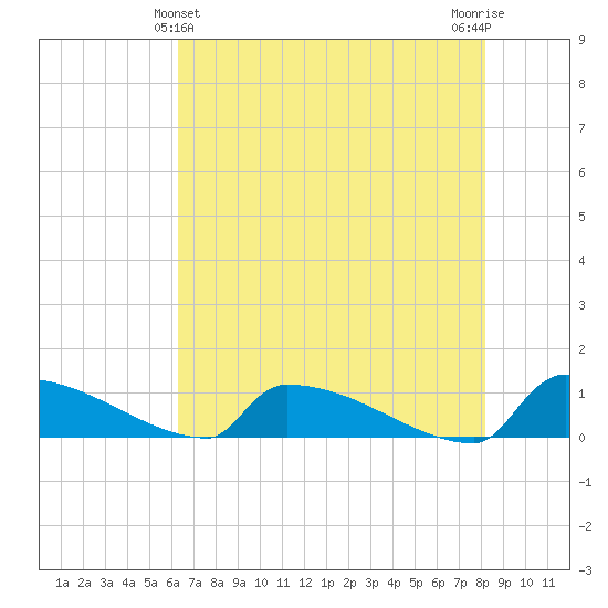 Jamestown Bridge tide chart for Saturday, May 14, 2022