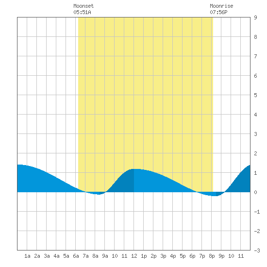 Jamestown Bridge tide chart for Sunday, May 15, 2022