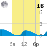 Jamestown Bridge tide chart for Monday, May 16, 2022