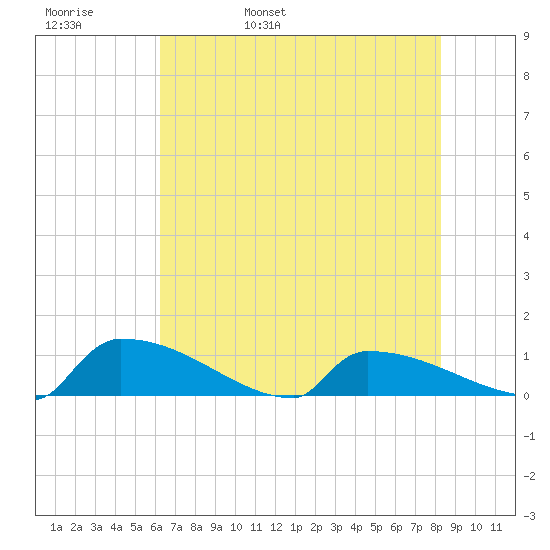 Jamestown Bridge tide chart for Friday, May 20, 2022