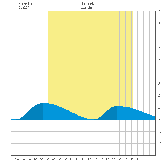 Jamestown Bridge tide chart for Saturday, May 21, 2022