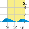 Jamestown Bridge tide chart for Saturday, May 21, 2022
