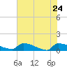 Jamestown Bridge tide chart for Tuesday, May 24, 2022