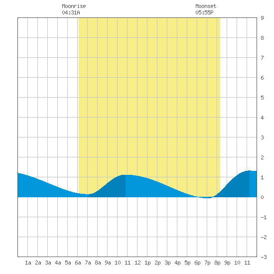 Jamestown Bridge tide chart for Friday, May 27, 2022
