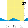 Jamestown Bridge tide chart for Friday, May 27, 2022