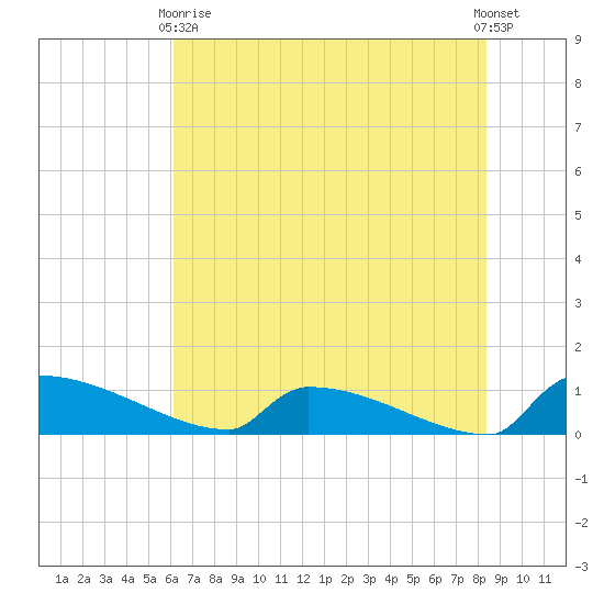 Jamestown Bridge tide chart for Sunday, May 29, 2022
