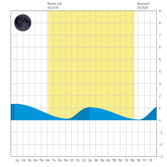 Jamestown Bridge tide chart for Monday, May 30, 2022