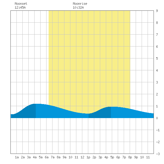 Jamestown Bridge tide chart for Friday, May 6, 2022