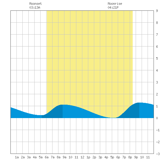 Jamestown Bridge tide chart for Friday, June 10, 2022