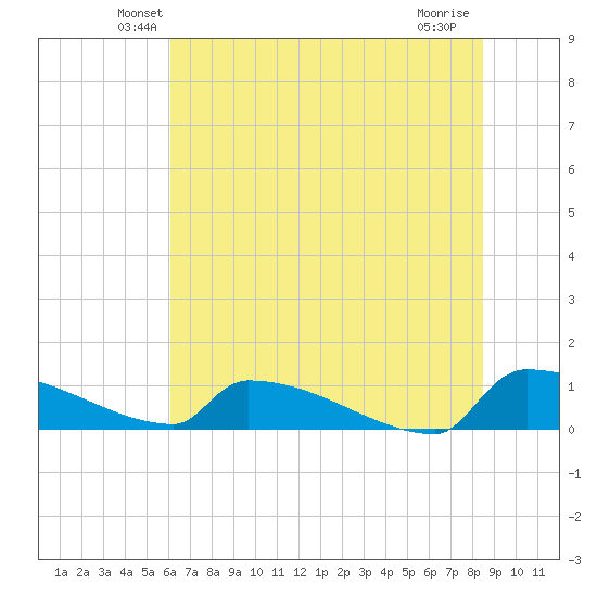 Jamestown Bridge tide chart for Saturday, June 11, 2022