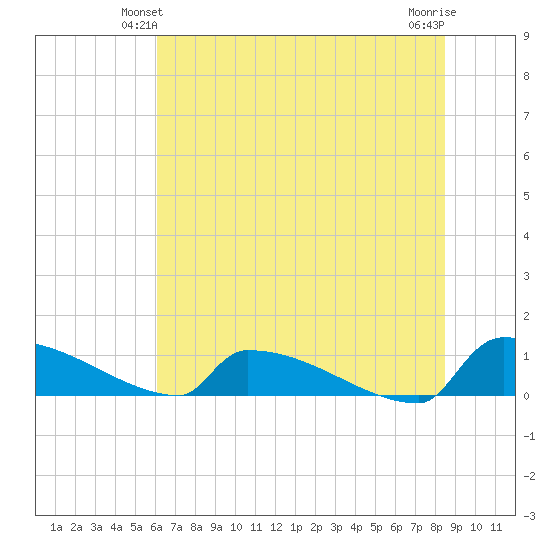 Jamestown Bridge tide chart for Sunday, June 12, 2022