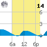 Jamestown Bridge tide chart for Tuesday, June 14, 2022