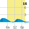 Jamestown Bridge tide chart for Thursday, June 16, 2022