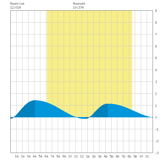 Jamestown Bridge tide chart for Saturday, June 18, 2022