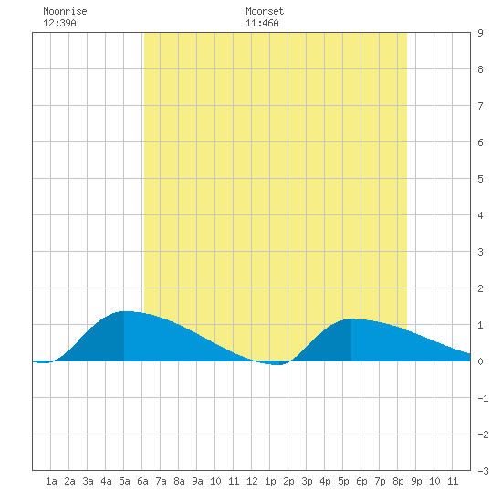 Jamestown Bridge tide chart for Sunday, June 19, 2022