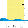 Jamestown Bridge tide chart for Wednesday, June 1, 2022