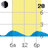 Jamestown Bridge tide chart for Monday, June 20, 2022