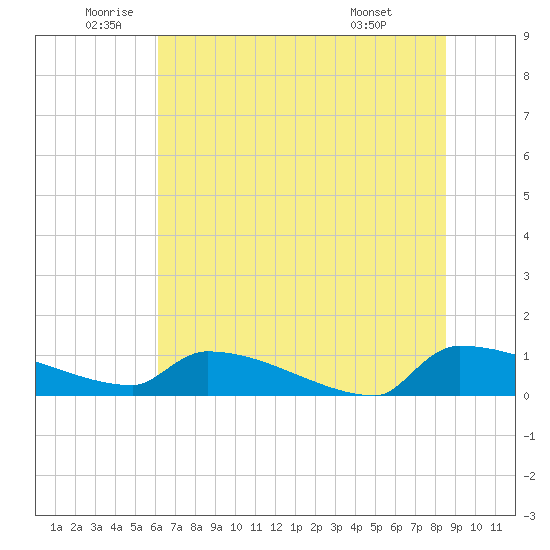 Jamestown Bridge tide chart for Thursday, June 23, 2022