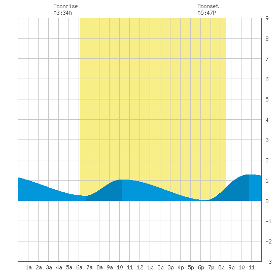 Jamestown Bridge tide chart for Saturday, June 25, 2022