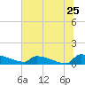 Jamestown Bridge tide chart for Saturday, June 25, 2022