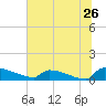 Jamestown Bridge tide chart for Sunday, June 26, 2022