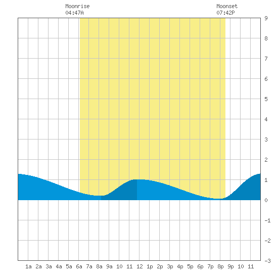 Jamestown Bridge tide chart for Monday, June 27, 2022